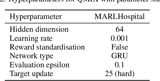 Figure 4 for Fair-GNE : Generalized Nash Equilibrium-Seeking Fairness in Multiagent Healthcare Automation