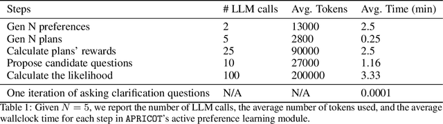 Figure 2 for APRICOT: Active Preference Learning and Constraint-Aware Task Planning with LLMs