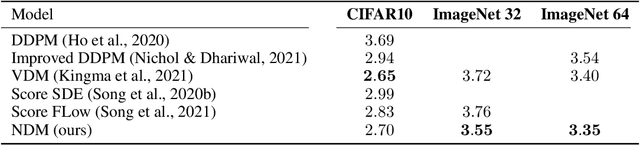 Figure 4 for Neural Diffusion Models