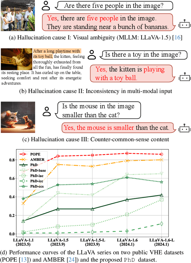 Figure 1 for PhD: A Prompted Visual Hallucination Evaluation Dataset