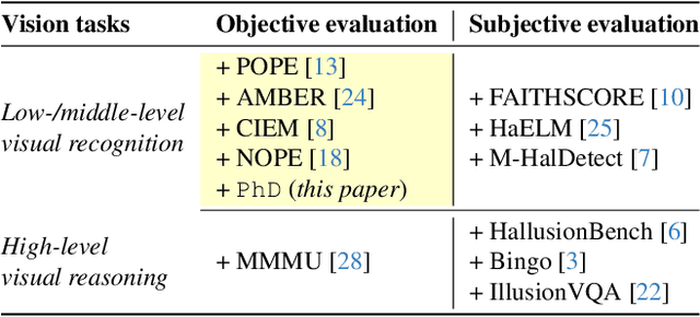 Figure 2 for PhD: A Prompted Visual Hallucination Evaluation Dataset