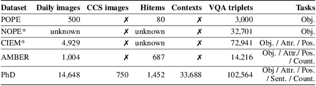 Figure 3 for PhD: A Prompted Visual Hallucination Evaluation Dataset