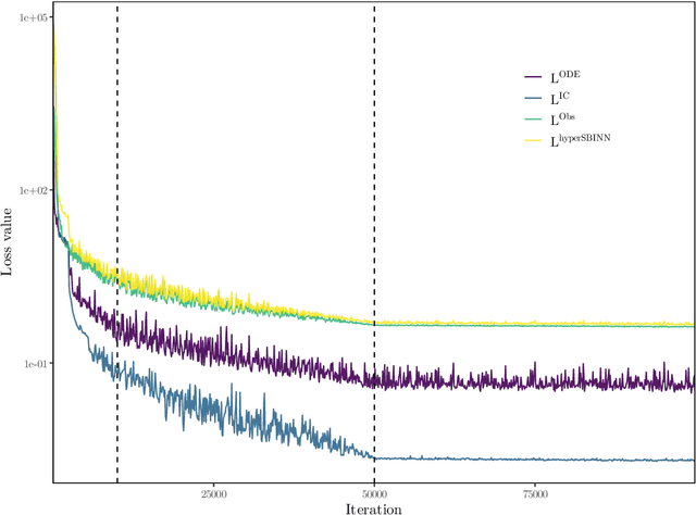 Figure 3 for HyperSBINN: A Hypernetwork-Enhanced Systems Biology-Informed Neural Network for Efficient Drug Cardiosafety Assessment