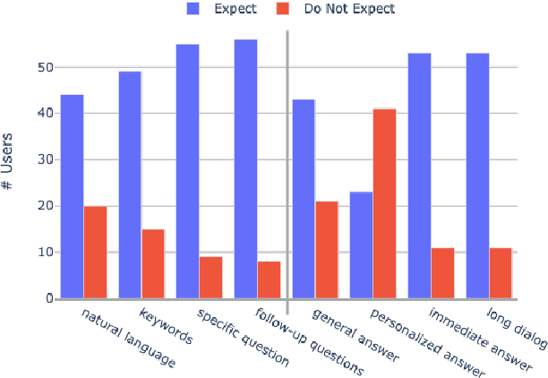 Figure 3 for Investigating the effect of Mental Models in User Interaction with an Adaptive Dialog Agent