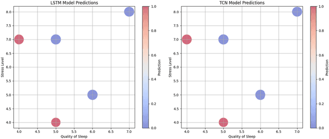 Figure 1 for Adopting Trustworthy AI for Sleep Disorder Prediction: Deep Time Series Analysis with Temporal Attention Mechanism and Counterfactual Explanations