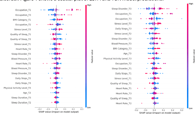 Figure 2 for Adopting Trustworthy AI for Sleep Disorder Prediction: Deep Time Series Analysis with Temporal Attention Mechanism and Counterfactual Explanations