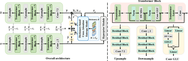 Figure 3 for Learned Image Compression with Dictionary-based Entropy Model