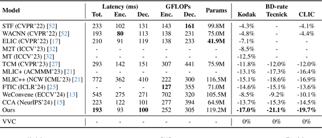 Figure 2 for Learned Image Compression with Dictionary-based Entropy Model