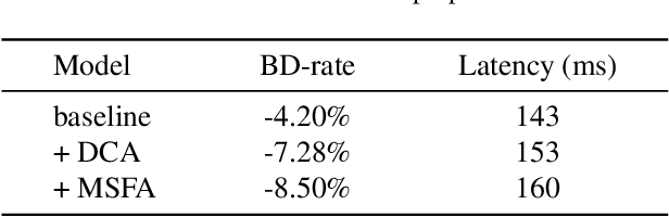 Figure 4 for Learned Image Compression with Dictionary-based Entropy Model