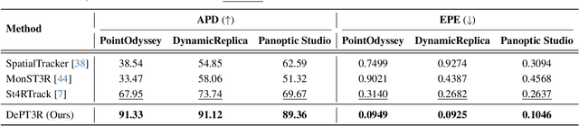 Figure 3 for DePT3R: Joint Dense Point Tracking and 3D Reconstruction of Dynamic Scenes in a Single Forward Pass