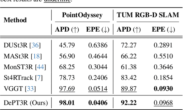 Figure 4 for DePT3R: Joint Dense Point Tracking and 3D Reconstruction of Dynamic Scenes in a Single Forward Pass