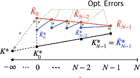 Figure 1 for Revisiting LQR Control from the Perspective of Receding-Horizon Policy Gradient