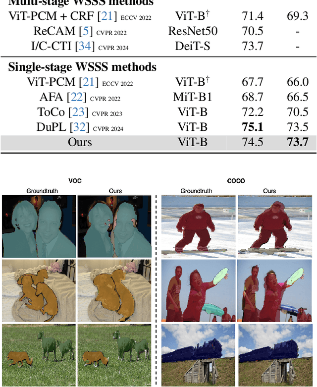 Figure 4 for Know Your Attention Maps: Class-specific Token Masking for Weakly Supervised Semantic Segmentation