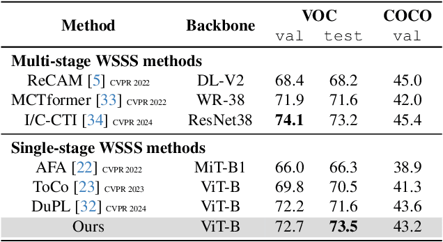 Figure 3 for Know Your Attention Maps: Class-specific Token Masking for Weakly Supervised Semantic Segmentation