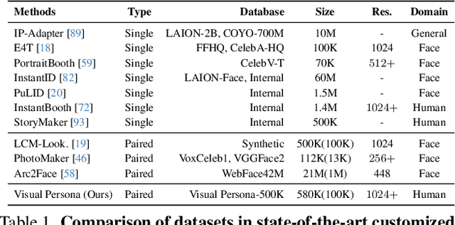 Figure 1 for Visual Persona: Foundation Model for Full-Body Human Customization
