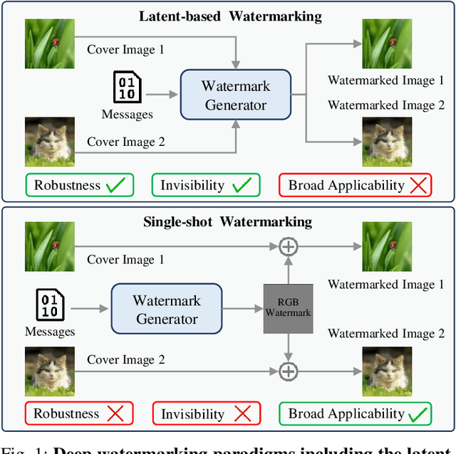 Figure 1 for Learning Generalizable and Efficient Image Watermarking via Hierarchical Two-Stage Optimization