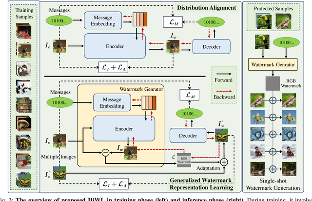 Figure 3 for Learning Generalizable and Efficient Image Watermarking via Hierarchical Two-Stage Optimization