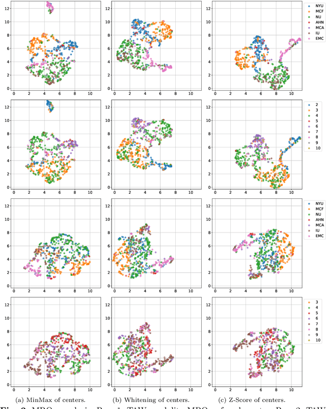Figure 3 for Cyst-X: AI-Powered Pancreatic Cancer Risk Prediction from Multicenter MRI in Centralized and Federated Learning