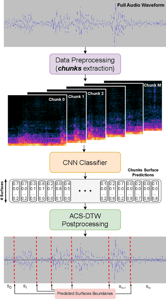 Figure 1 for ConvDTW-ACS: Audio Segmentation for Track Type Detection During Car Manufacturing