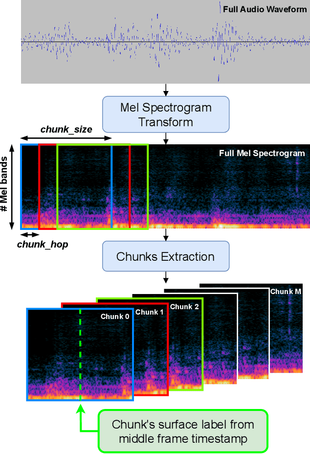 Figure 3 for ConvDTW-ACS: Audio Segmentation for Track Type Detection During Car Manufacturing