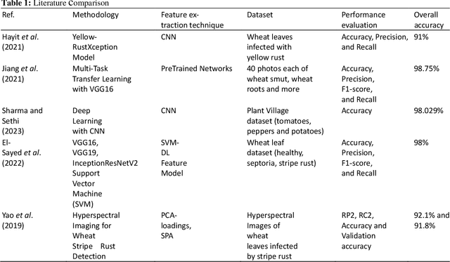 Figure 2 for A Multi-Scale Feature Extraction and Fusion Deep Learning Method for Classification of Wheat Diseases