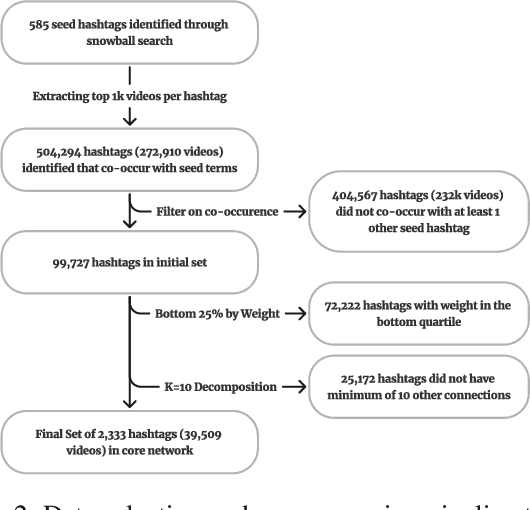Figure 3 for From #Dr00gtiktok to #harmreduction: Exploring Substance Use Hashtags on TikTok