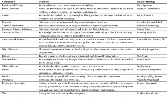 Figure 2 for From #Dr00gtiktok to #harmreduction: Exploring Substance Use Hashtags on TikTok