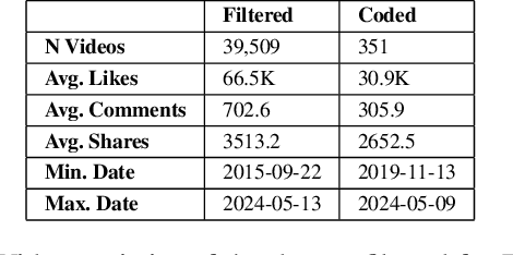 Figure 4 for From #Dr00gtiktok to #harmreduction: Exploring Substance Use Hashtags on TikTok