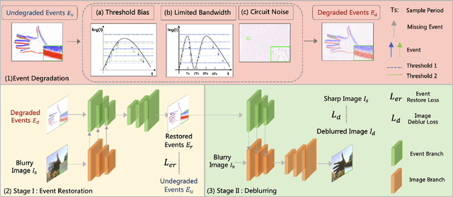 Figure 2 for Restoring Real-World Degraded Events Improves Deblurring Quality