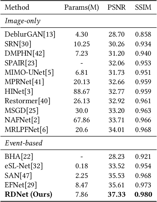 Figure 1 for Restoring Real-World Degraded Events Improves Deblurring Quality
