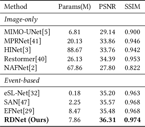 Figure 3 for Restoring Real-World Degraded Events Improves Deblurring Quality