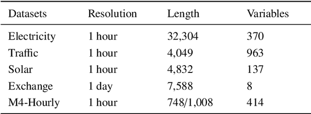 Figure 2 for Probabilistic Decomposition Transformer for Time Series Forecasting