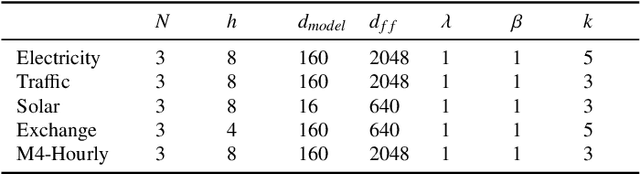 Figure 3 for Probabilistic Decomposition Transformer for Time Series Forecasting