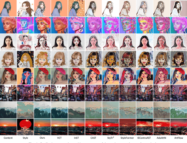 Figure 3 for DiffStyler: Diffusion-based Localized Image Style Transfer
