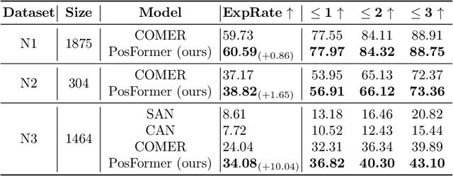 Figure 3 for PosFormer: Recognizing Complex Handwritten Mathematical Expression with Position Forest Transformer