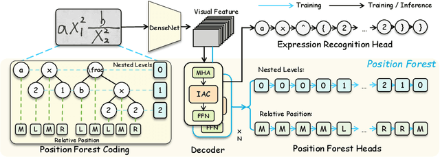 Figure 1 for PosFormer: Recognizing Complex Handwritten Mathematical Expression with Position Forest Transformer