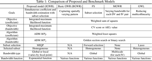 Figure 1 for Integrated Subset Selection and Bandwidth Estimation Algorithm for Geographically Weighted Regression