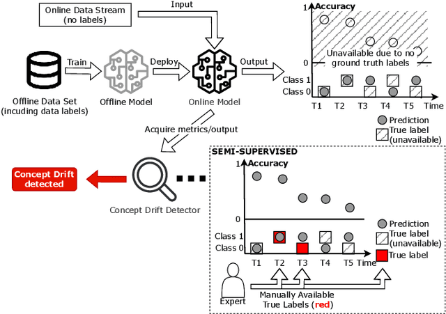 Figure 1 for Time to Retrain? Detecting Concept Drifts in Machine Learning Systems