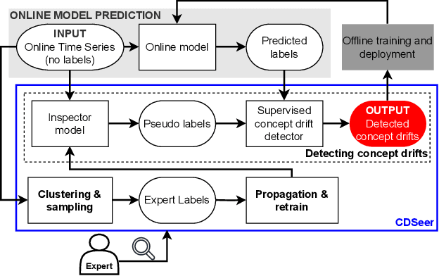 Figure 2 for Time to Retrain? Detecting Concept Drifts in Machine Learning Systems