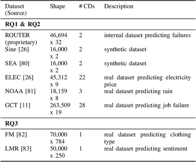Figure 3 for Time to Retrain? Detecting Concept Drifts in Machine Learning Systems