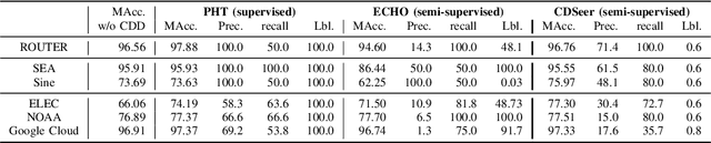 Figure 4 for Time to Retrain? Detecting Concept Drifts in Machine Learning Systems