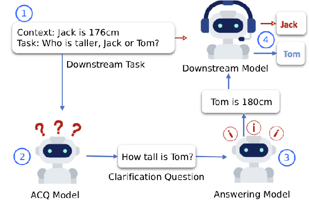 Figure 1 for What is a good question? Task-oriented asking with fact-level masking