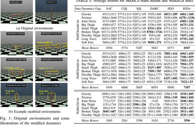 Figure 1 for H2O+: An Improved Framework for Hybrid Offline-and-Online RL with Dynamics Gaps
