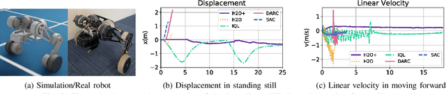 Figure 2 for H2O+: An Improved Framework for Hybrid Offline-and-Online RL with Dynamics Gaps