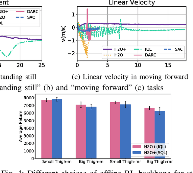 Figure 4 for H2O+: An Improved Framework for Hybrid Offline-and-Online RL with Dynamics Gaps