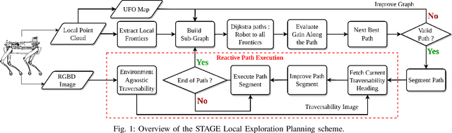Figure 1 for STAGE: Scalable and Traversability-Aware Graph based Exploration Planner for Dynamically Varying Environments