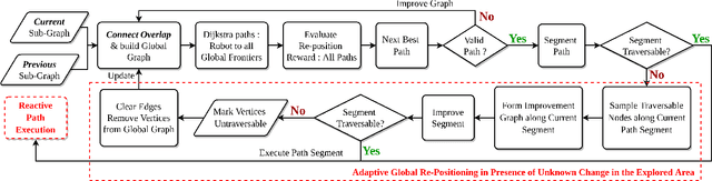 Figure 2 for STAGE: Scalable and Traversability-Aware Graph based Exploration Planner for Dynamically Varying Environments