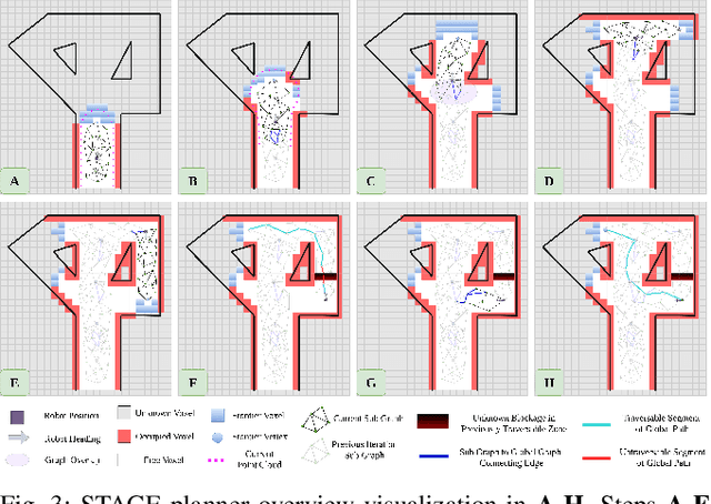 Figure 3 for STAGE: Scalable and Traversability-Aware Graph based Exploration Planner for Dynamically Varying Environments