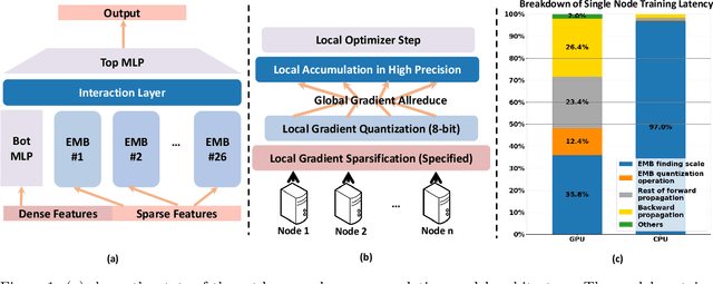 Figure 1 for DQRM: Deep Quantized Recommendation Models