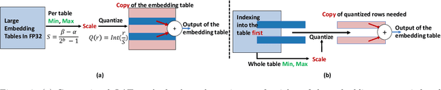 Figure 2 for DQRM: Deep Quantized Recommendation Models